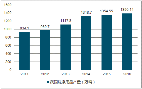 2018-2024年中国洗涤用品市场投资前景分析研究报告(目录)